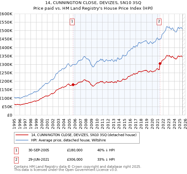 14, CUNNINGTON CLOSE, DEVIZES, SN10 3SQ: Price paid vs HM Land Registry's House Price Index