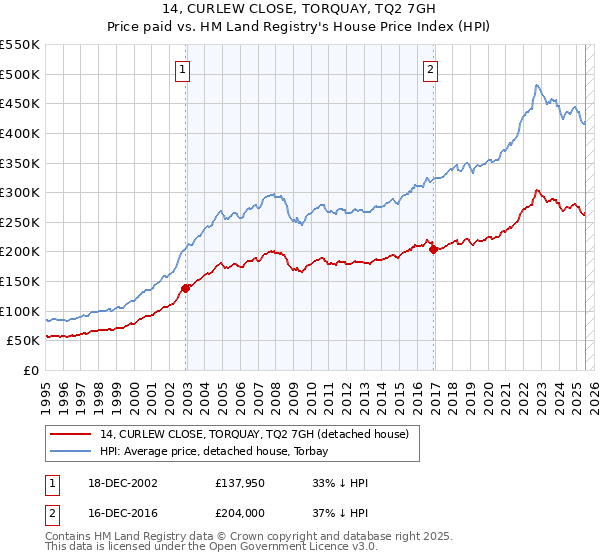 14, CURLEW CLOSE, TORQUAY, TQ2 7GH: Price paid vs HM Land Registry's House Price Index