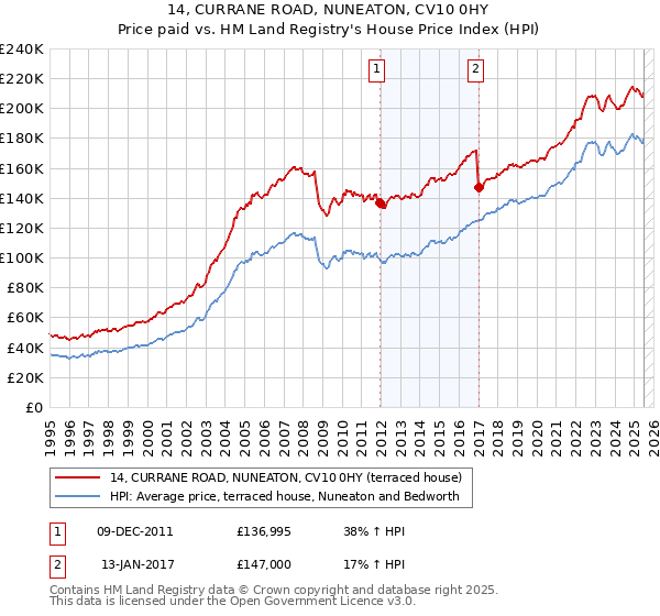 14, CURRANE ROAD, NUNEATON, CV10 0HY: Price paid vs HM Land Registry's House Price Index