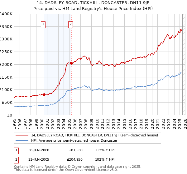 14, DADSLEY ROAD, TICKHILL, DONCASTER, DN11 9JF: Price paid vs HM Land Registry's House Price Index