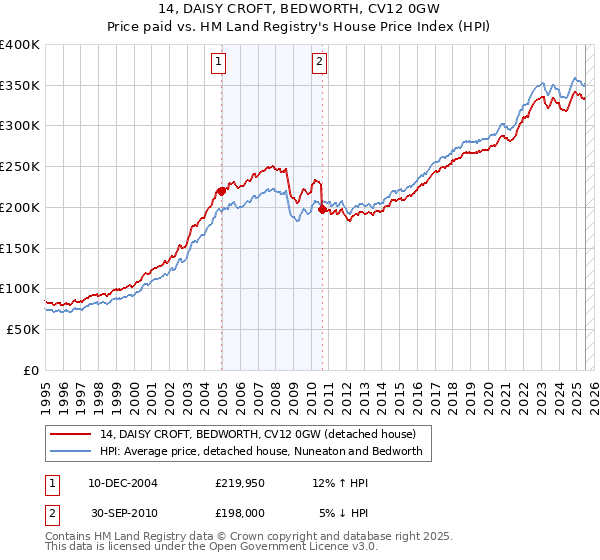 14, DAISY CROFT, BEDWORTH, CV12 0GW: Price paid vs HM Land Registry's House Price Index