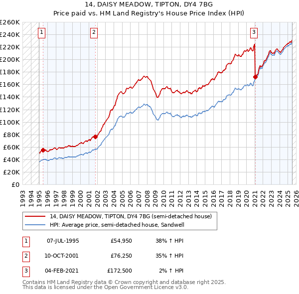 14, DAISY MEADOW, TIPTON, DY4 7BG: Price paid vs HM Land Registry's House Price Index