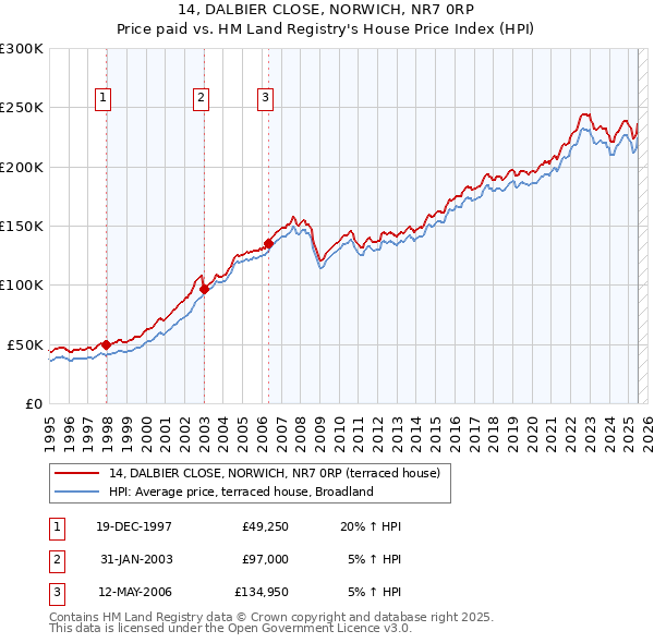 14, DALBIER CLOSE, NORWICH, NR7 0RP: Price paid vs HM Land Registry's House Price Index