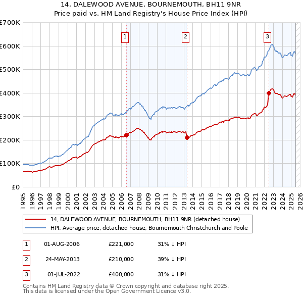 14, DALEWOOD AVENUE, BOURNEMOUTH, BH11 9NR: Price paid vs HM Land Registry's House Price Index