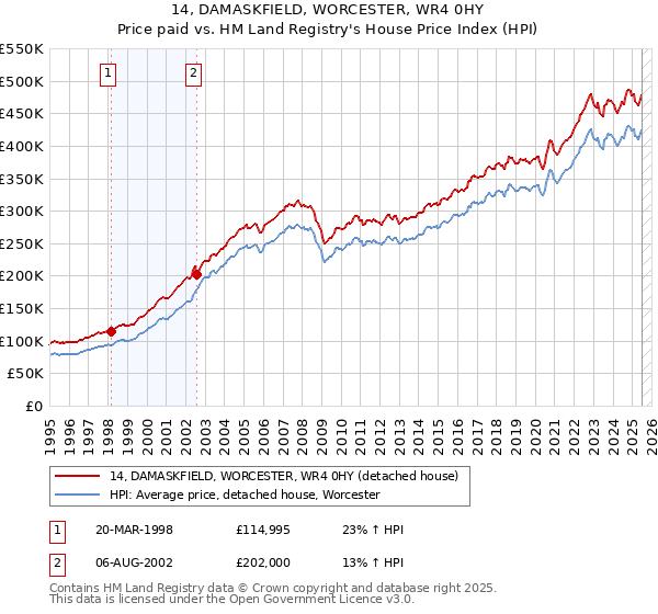 14, DAMASKFIELD, WORCESTER, WR4 0HY: Price paid vs HM Land Registry's House Price Index
