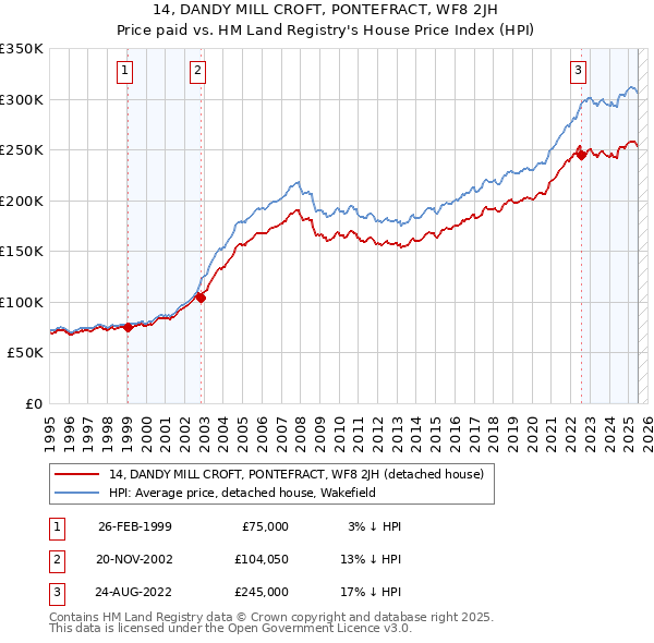 14, DANDY MILL CROFT, PONTEFRACT, WF8 2JH: Price paid vs HM Land Registry's House Price Index