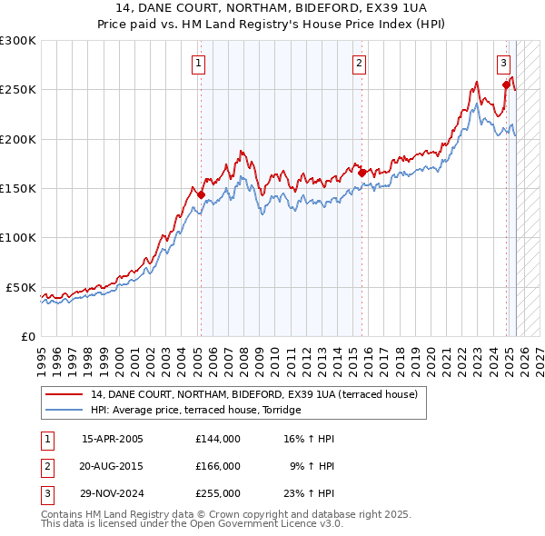14, DANE COURT, NORTHAM, BIDEFORD, EX39 1UA: Price paid vs HM Land Registry's House Price Index