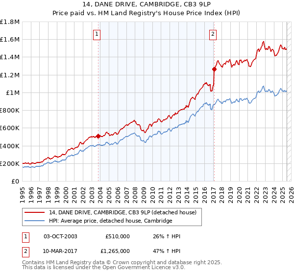 14, DANE DRIVE, CAMBRIDGE, CB3 9LP: Price paid vs HM Land Registry's House Price Index