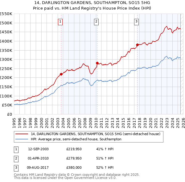 14, DARLINGTON GARDENS, SOUTHAMPTON, SO15 5HG: Price paid vs HM Land Registry's House Price Index