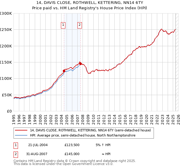 14, DAVIS CLOSE, ROTHWELL, KETTERING, NN14 6TY: Price paid vs HM Land Registry's House Price Index