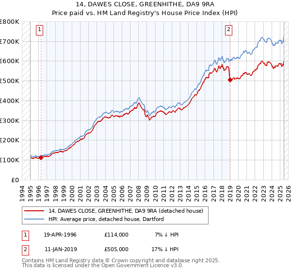 14, DAWES CLOSE, GREENHITHE, DA9 9RA: Price paid vs HM Land Registry's House Price Index
