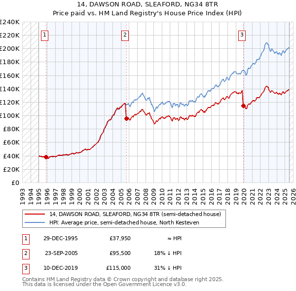 14, DAWSON ROAD, SLEAFORD, NG34 8TR: Price paid vs HM Land Registry's House Price Index