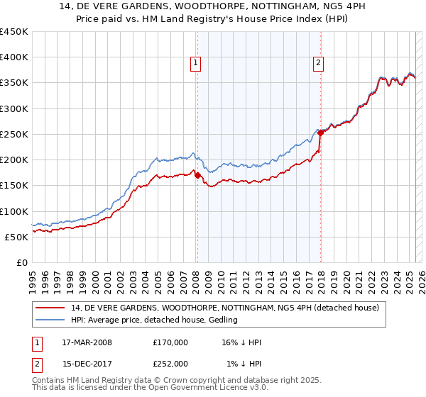 14, DE VERE GARDENS, WOODTHORPE, NOTTINGHAM, NG5 4PH: Price paid vs HM Land Registry's House Price Index