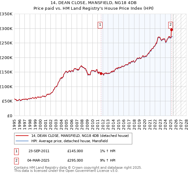 14, DEAN CLOSE, MANSFIELD, NG18 4DB: Price paid vs HM Land Registry's House Price Index