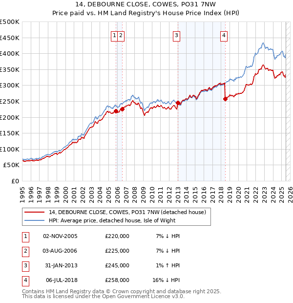 14, DEBOURNE CLOSE, COWES, PO31 7NW: Price paid vs HM Land Registry's House Price Index