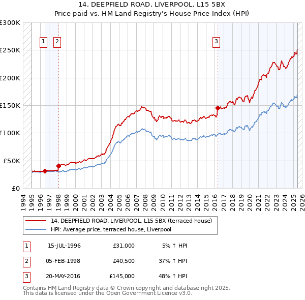 14, DEEPFIELD ROAD, LIVERPOOL, L15 5BX: Price paid vs HM Land Registry's House Price Index