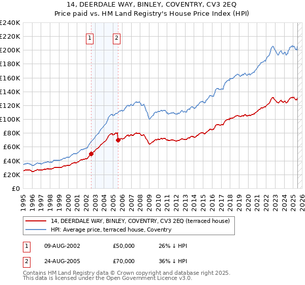 14, DEERDALE WAY, BINLEY, COVENTRY, CV3 2EQ: Price paid vs HM Land Registry's House Price Index