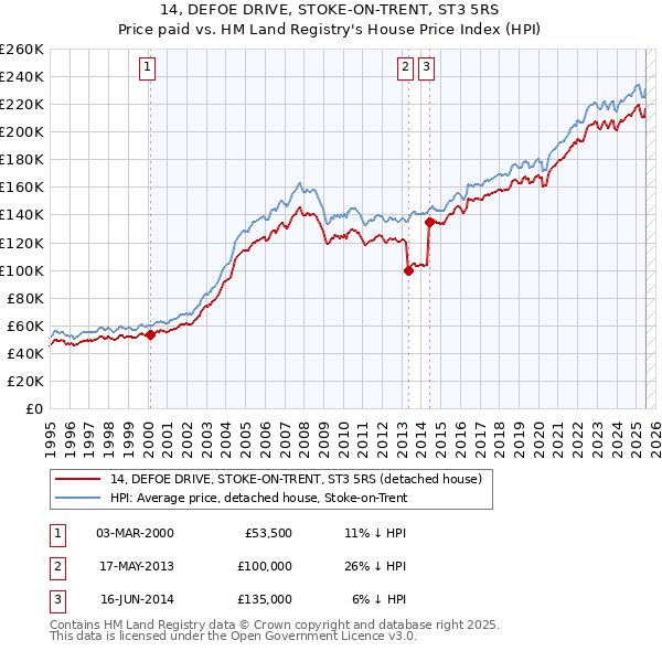 14, DEFOE DRIVE, STOKE-ON-TRENT, ST3 5RS: Price paid vs HM Land Registry's House Price Index
