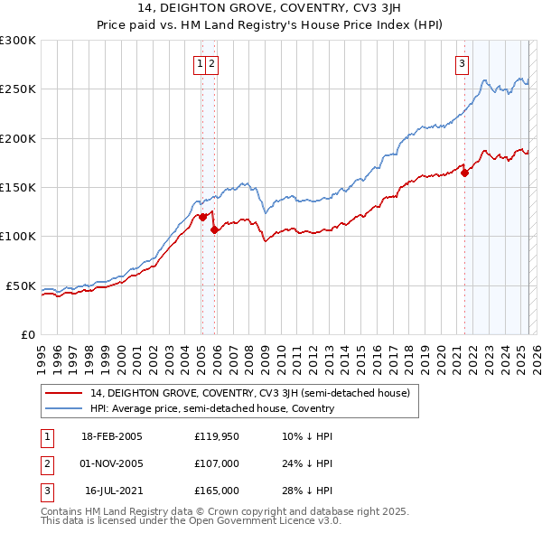 14, DEIGHTON GROVE, COVENTRY, CV3 3JH: Price paid vs HM Land Registry's House Price Index