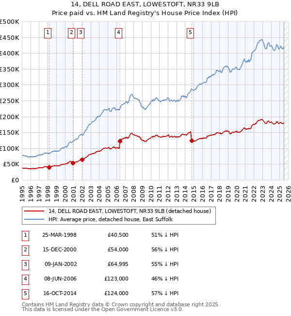 14, DELL ROAD EAST, LOWESTOFT, NR33 9LB: Price paid vs HM Land Registry's House Price Index
