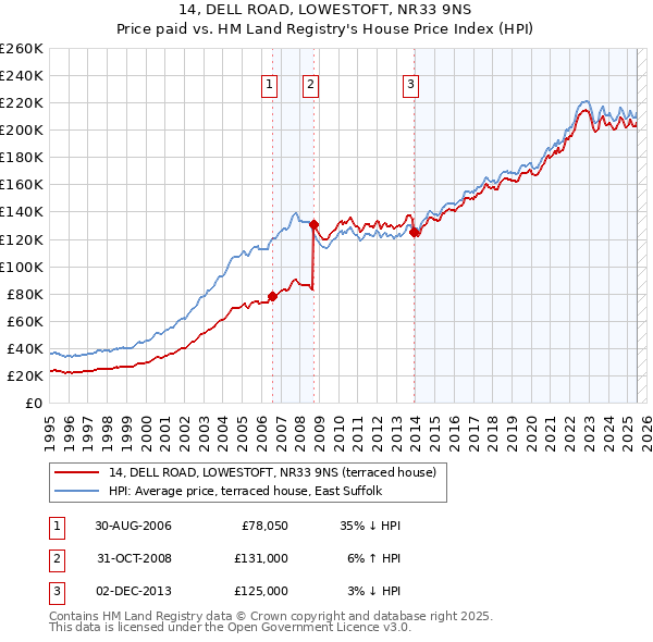 14, DELL ROAD, LOWESTOFT, NR33 9NS: Price paid vs HM Land Registry's House Price Index