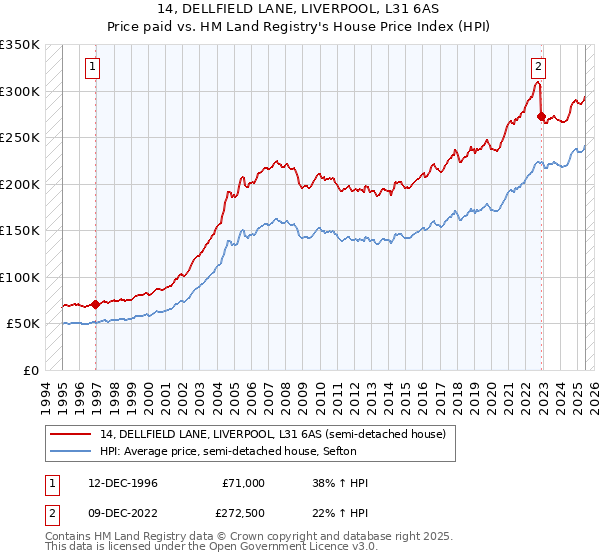 14, DELLFIELD LANE, LIVERPOOL, L31 6AS: Price paid vs HM Land Registry's House Price Index