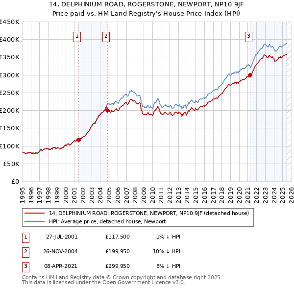 14, DELPHINIUM ROAD, ROGERSTONE, NEWPORT, NP10 9JF: Price paid vs HM Land Registry's House Price Index