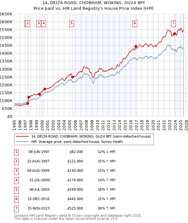 14, DELTA ROAD, CHOBHAM, WOKING, GU24 8PY: Price paid vs HM Land Registry's House Price Index