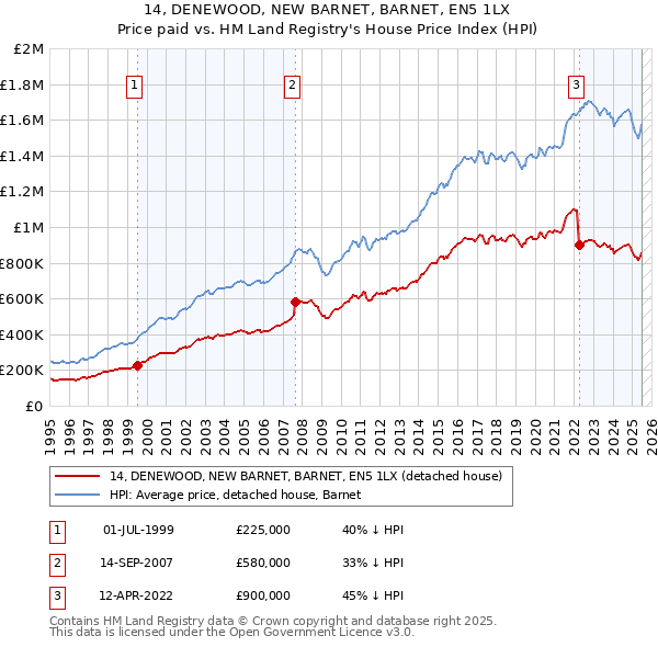 14, DENEWOOD, NEW BARNET, BARNET, EN5 1LX: Price paid vs HM Land Registry's House Price Index