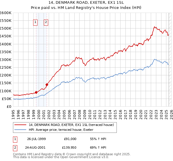 14, DENMARK ROAD, EXETER, EX1 1SL: Price paid vs HM Land Registry's House Price Index