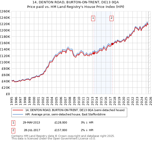 14, DENTON ROAD, BURTON-ON-TRENT, DE13 0QA: Price paid vs HM Land Registry's House Price Index