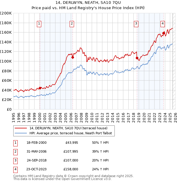 14, DERLWYN, NEATH, SA10 7QU: Price paid vs HM Land Registry's House Price Index