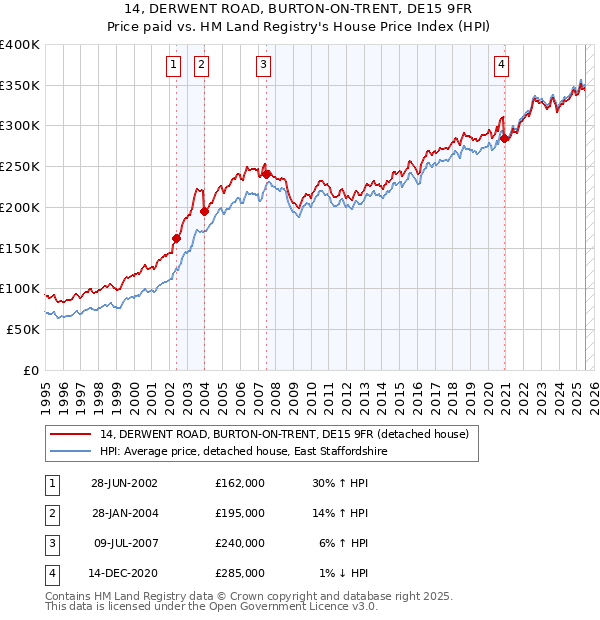14, DERWENT ROAD, BURTON-ON-TRENT, DE15 9FR: Price paid vs HM Land Registry's House Price Index
