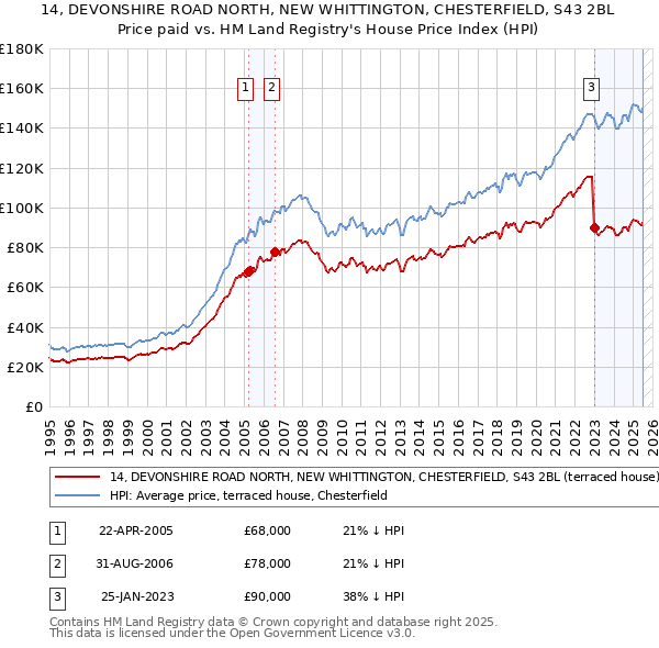14, DEVONSHIRE ROAD NORTH, NEW WHITTINGTON, CHESTERFIELD, S43 2BL: Price paid vs HM Land Registry's House Price Index
