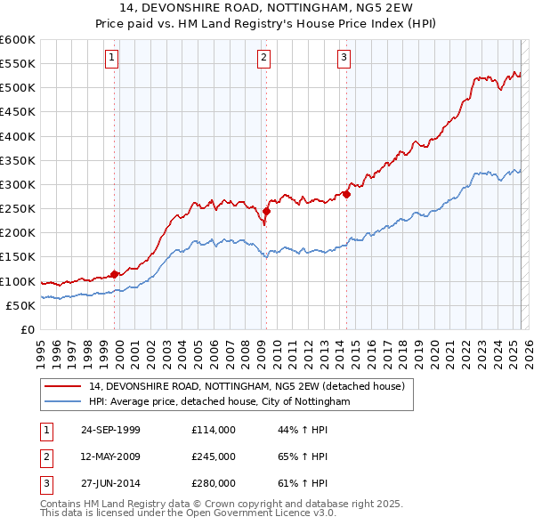 14, DEVONSHIRE ROAD, NOTTINGHAM, NG5 2EW: Price paid vs HM Land Registry's House Price Index