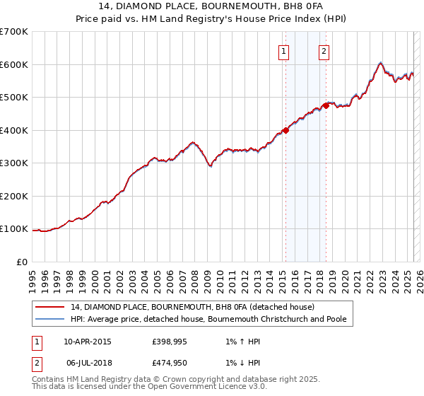 14, DIAMOND PLACE, BOURNEMOUTH, BH8 0FA: Price paid vs HM Land Registry's House Price Index