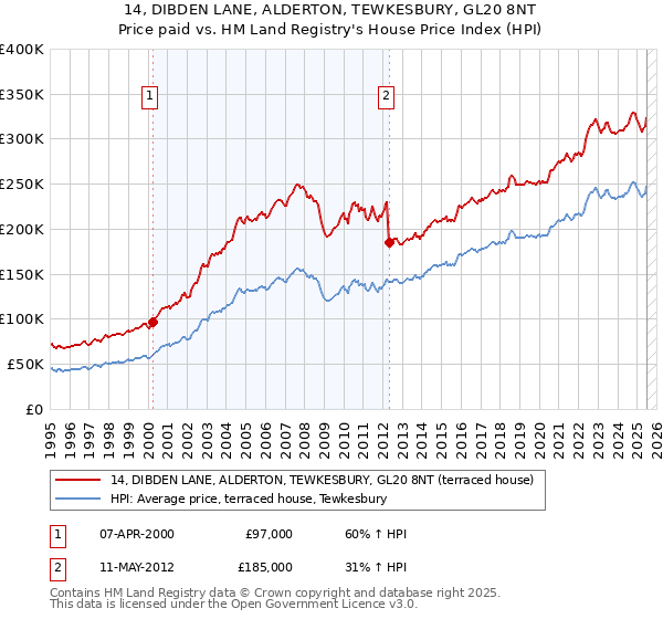 14, DIBDEN LANE, ALDERTON, TEWKESBURY, GL20 8NT: Price paid vs HM Land Registry's House Price Index