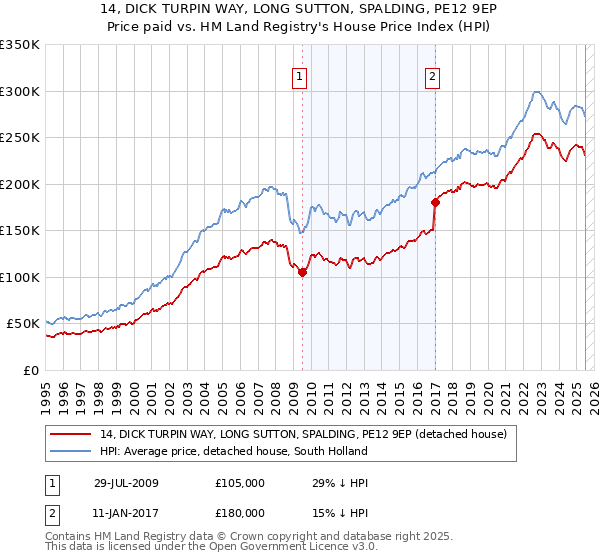14, DICK TURPIN WAY, LONG SUTTON, SPALDING, PE12 9EP: Price paid vs HM Land Registry's House Price Index