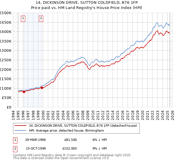 14, DICKINSON DRIVE, SUTTON COLDFIELD, B76 1FP: Price paid vs HM Land Registry's House Price Index