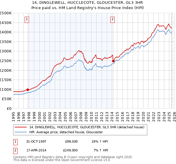14, DINGLEWELL, HUCCLECOTE, GLOUCESTER, GL3 3HR: Price paid vs HM Land Registry's House Price Index