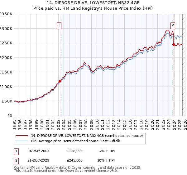 14, DIPROSE DRIVE, LOWESTOFT, NR32 4GB: Price paid vs HM Land Registry's House Price Index