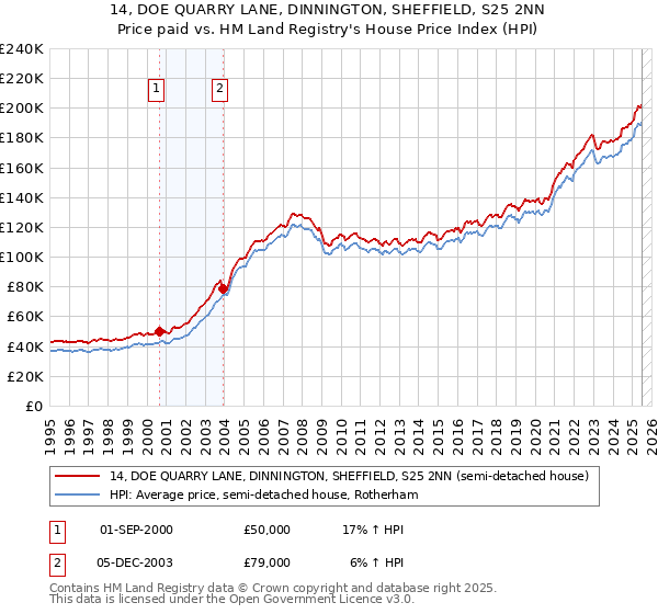 14, DOE QUARRY LANE, DINNINGTON, SHEFFIELD, S25 2NN: Price paid vs HM Land Registry's House Price Index