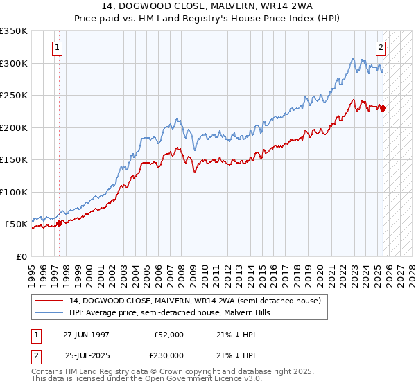 14, DOGWOOD CLOSE, MALVERN, WR14 2WA: Price paid vs HM Land Registry's House Price Index