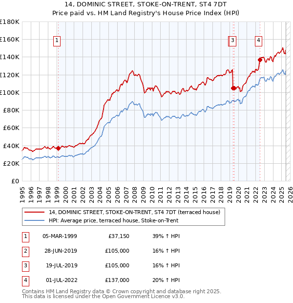 14, DOMINIC STREET, STOKE-ON-TRENT, ST4 7DT: Price paid vs HM Land Registry's House Price Index
