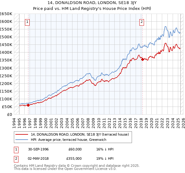 14, DONALDSON ROAD, LONDON, SE18 3JY: Price paid vs HM Land Registry's House Price Index
