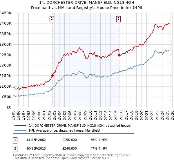 14, DORCHESTER DRIVE, MANSFIELD, NG18 4QH: Price paid vs HM Land Registry's House Price Index