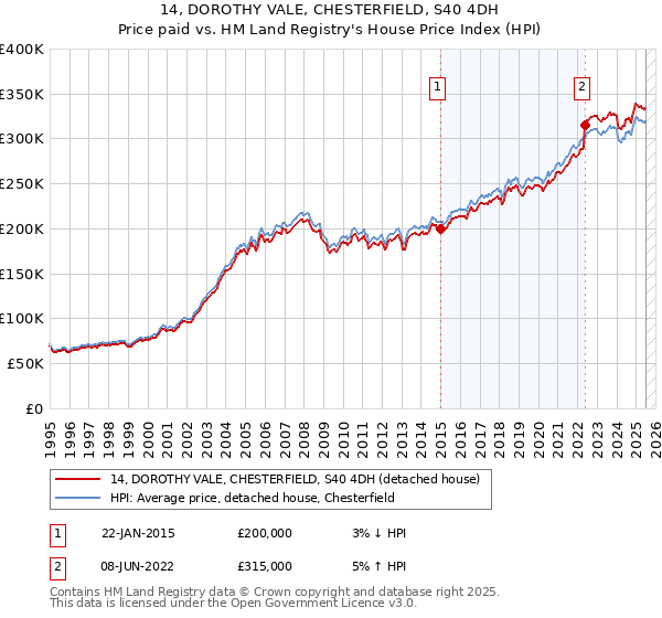 14, DOROTHY VALE, CHESTERFIELD, S40 4DH: Price paid vs HM Land Registry's House Price Index