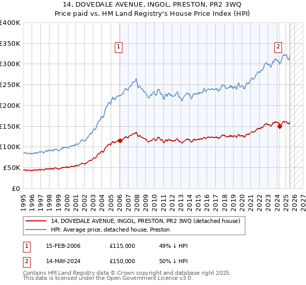 14, DOVEDALE AVENUE, INGOL, PRESTON, PR2 3WQ: Price paid vs HM Land Registry's House Price Index
