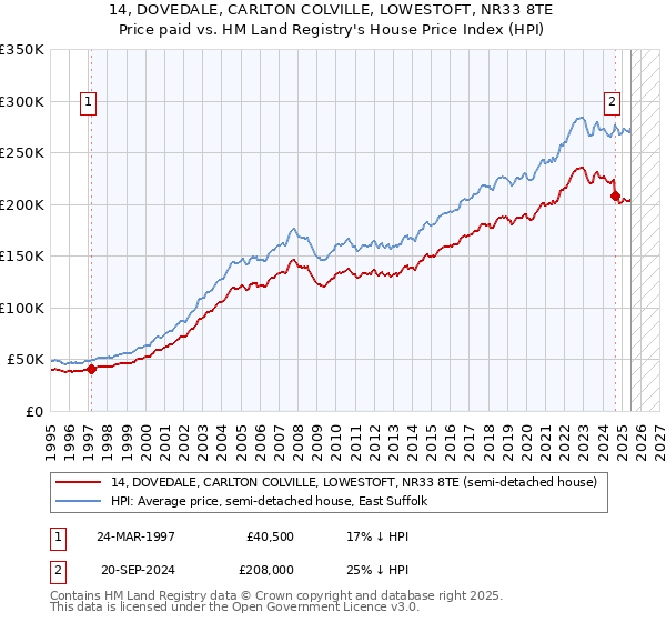 14, DOVEDALE, CARLTON COLVILLE, LOWESTOFT, NR33 8TE: Price paid vs HM Land Registry's House Price Index