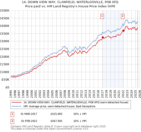 14, DOWN VIEW WAY, CLANFIELD, WATERLOOVILLE, PO8 0FQ: Price paid vs HM Land Registry's House Price Index